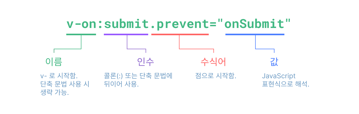 디렉티브 문법 그래프